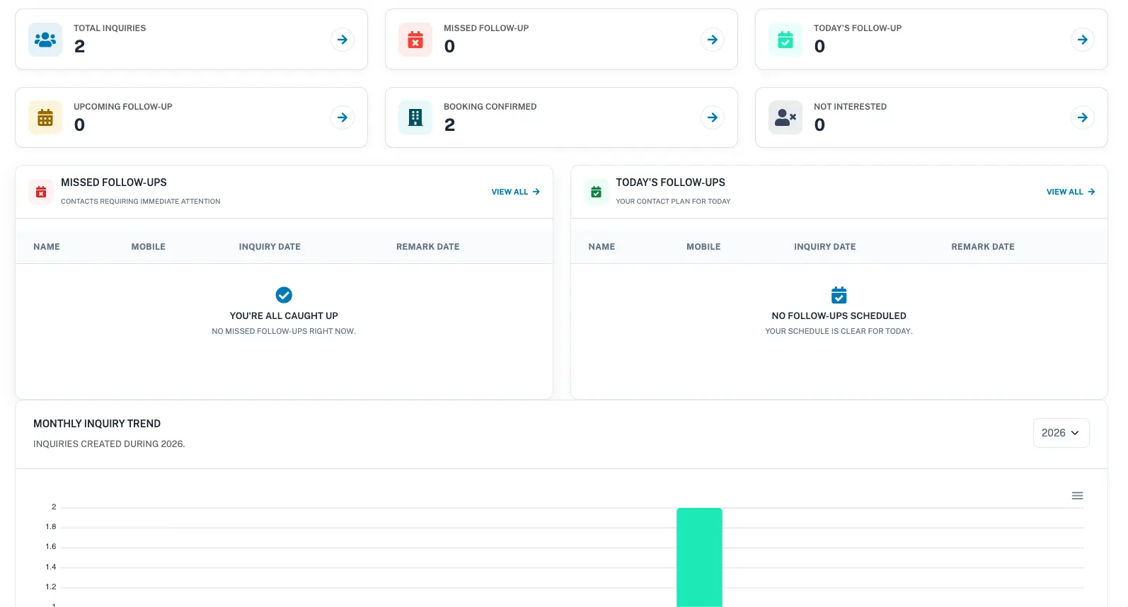 Lead Metrics dashboard showing inquiry counters, missed and today's follow-up queues and the monthly inquiry trend chart